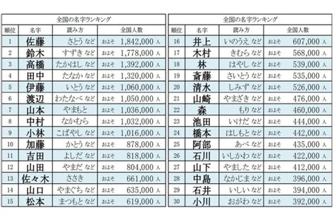 木 名字|木がつく名字のランキング